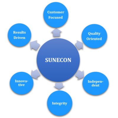 Sunecon Core Values - Customer Focused, Quality Oriented, Independent, Integrity, Innovative, Results Driven